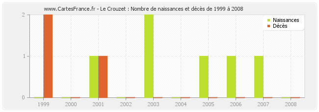 Le Crouzet : Nombre de naissances et décès de 1999 à 2008